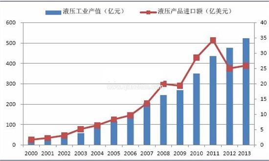 2000-2014年液压行业发展趋势图