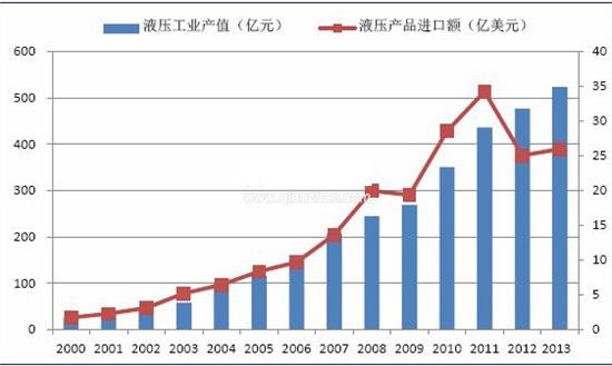 2000-2014年液压行业发展趋势图